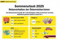Sommerurlaub Umfrage (c) ÖAMTC